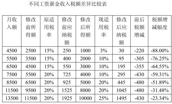 月入4500少缴220元 9月1日起个税缴纳按新标准