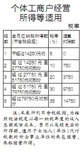 年终奖作为一个月工资计税 沈阳纳税方法下月