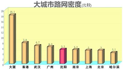 沈阳平均车速23.5公里\/小时 处于中等偏上水平