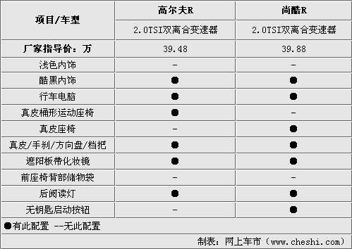 高尔夫/尚酷R版差价4千 究竟哪款适合你