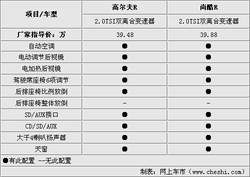 高尔夫/尚酷R版差价4千 究竟哪款适合你