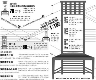 通过市场化提供岗位 今年沈阳60万岗位等你来