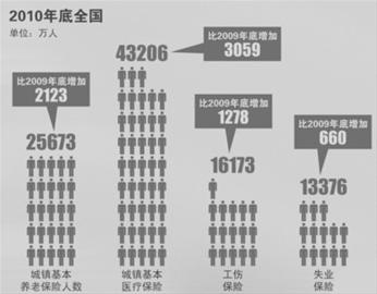收入总额38.3亿 辽宁领失业保险金人数同比少2万