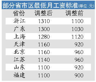 12省市调高最低工资标准 浙江超广东居全国之首