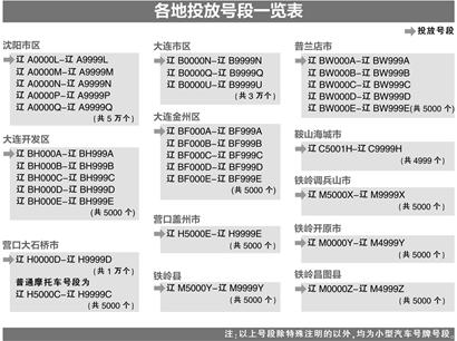 辽宁投放机动车新号段 系统升级解决恶意选号