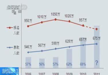 我国高考人数3年减117万 高考招生制度面临改革