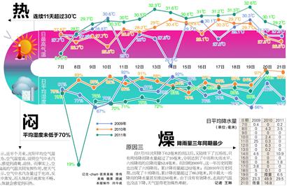 沈阳为啥连续11天“蒸桑拿”