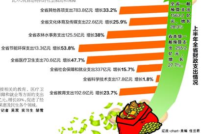 上半年辽宁城镇居民人均收入10038元 增长15.4%