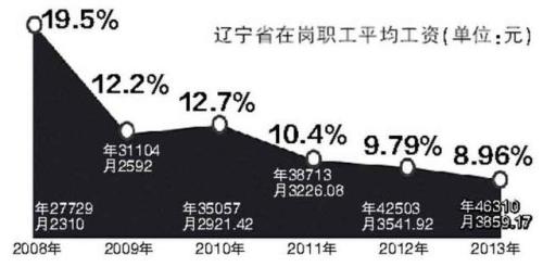 辽宁在岗职工平均工资涨幅6年来下滑近半