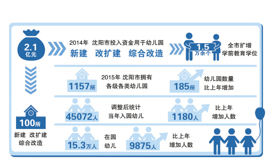 沈阳：政府定价幼儿园补贴提至每生每月200元.