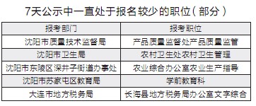 辽宁公务员考试缴费今截止 3770个职位“冷”