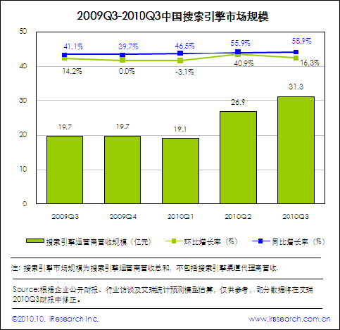 搜索引擎市场规模突破30亿 市场格局暗藏变数