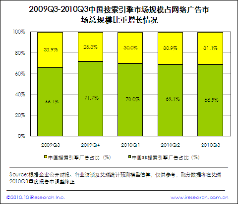 搜索引擎市场规模突破30亿 市场格局暗藏变数