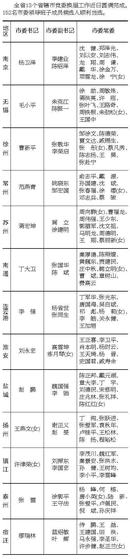 江苏13省辖市党委新一届领导班子成员名单