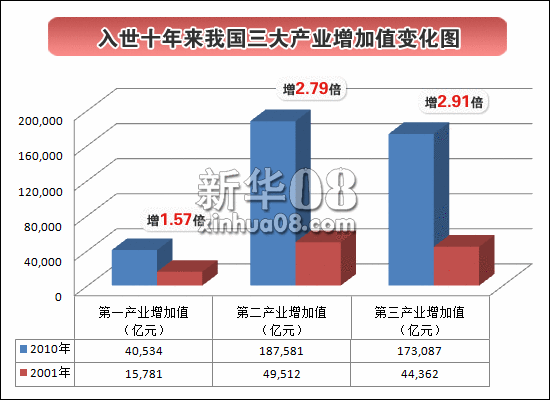 入世十年来第三产业发展迅猛 增长近3倍