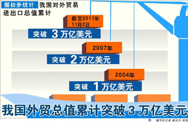聚焦我国外贸总值首次突破3万亿美元:10年跨越3台阶
