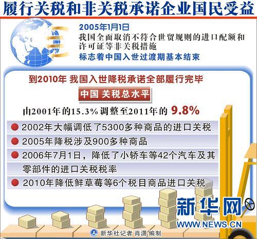 中国加入世贸组织十周年十大新闻