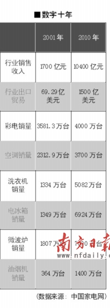 十年，从“家电制造”到“家电创造”