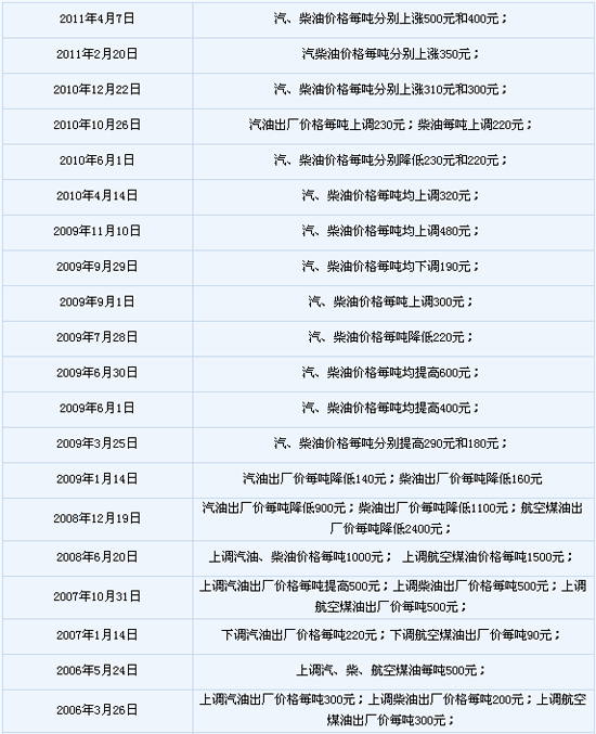 成品油价格7日凌晨上调 成都93#汽油涨至7.55元/升