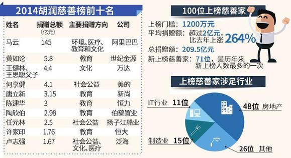 四位川商入围胡润慈善榜 唐立新捐3.15亿成四川首善