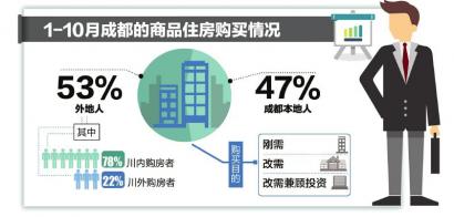 成都53%的房子由外地人买走