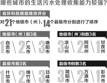 四川城市生活污水治理减排绩效评价公布 自贡最好 成都仅列第五