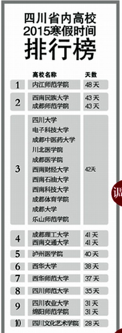 四川高校寒假时间表出炉 内江师范居首长达48天