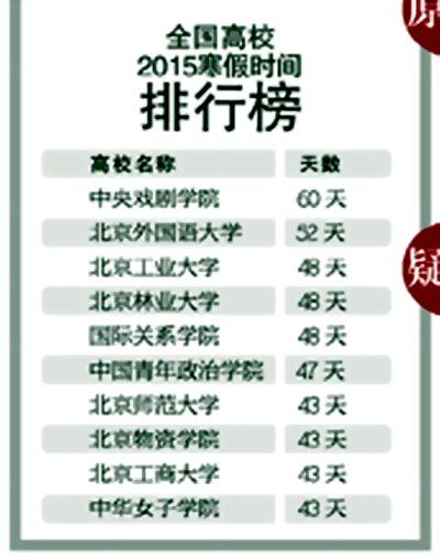 四川高校寒假时间表出炉 内江师范居首长达48天