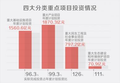 前11月 四川重点项目提前超额完成年度投资任务