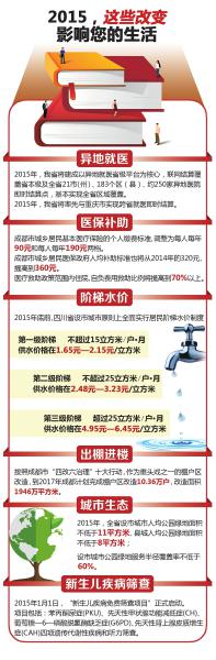 2015年 四川人的生活将发生哪些改变