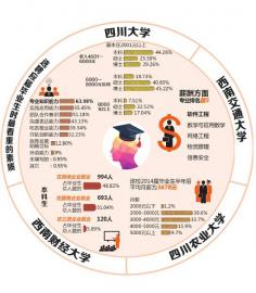 “技术男”“科技生”抢手 四川用人单位最看重专业知识