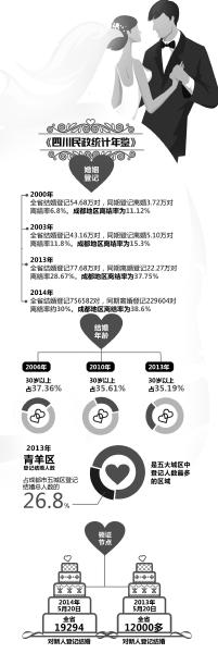 四川每10对新人扯证3对夫妻离婚 30岁后结婚增多