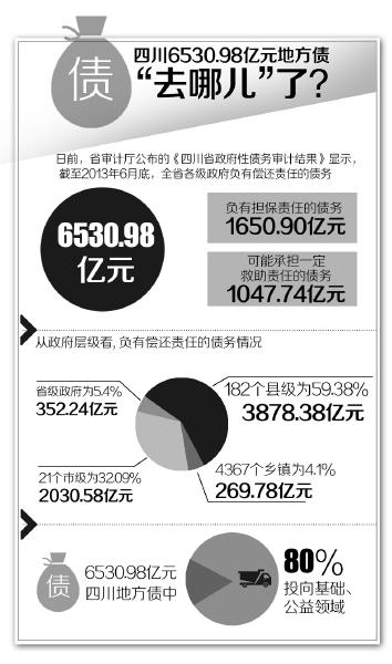 四川地方债“新规”出炉 四个限制严控债务风险