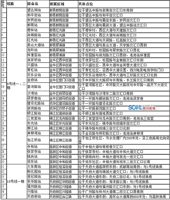 成都地铁6号线金府站施工 交大路部分路段禁行