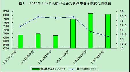 成都社会消费品零售总额增16% 列副省级城市第一