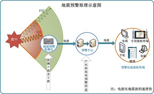 中国地震预警系统覆盖面积突破40万平方公里