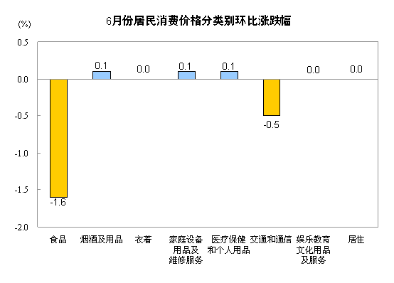 国家统计局:6月份CPI同比涨2.2%