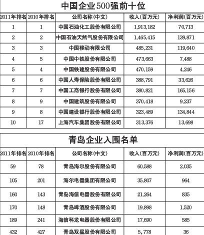 中国500强青岛6家上榜 中石化再登榜首