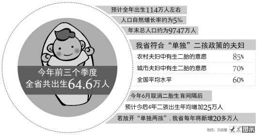 山东预计 单独二胎 将每年多出生20万人[1]