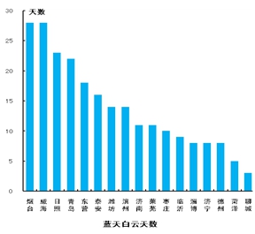 10月份山东17市“气质”同比大幅改善