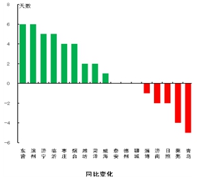 10月份山东17市“气质”同比大幅改善