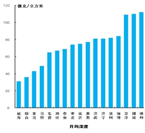 10月份山东17市“气质”同比大幅改善