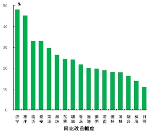 10月份山东17市“气质”同比大幅改善