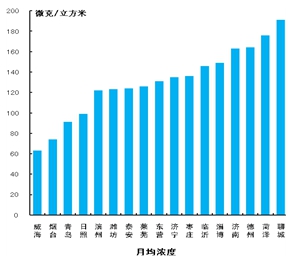 10月份山东17市“气质”同比大幅改善