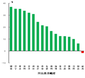 10月份山东17市“气质”同比大幅改善