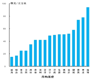 10月份山东17市“气质”同比大幅改善