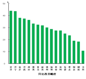 10月份山东17市“气质”同比大幅改善