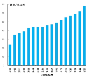 10月份山东17市“气质”同比大幅改善