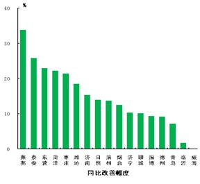 10月份山东17市“气质”同比大幅改善