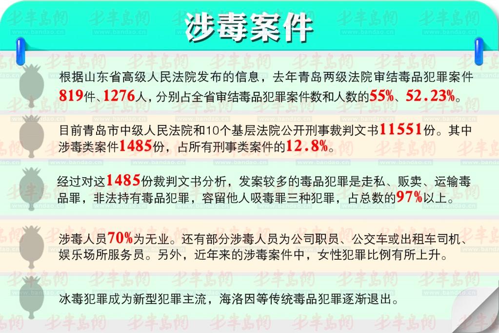 青岛公布1485件涉毒案 贩毒打飞的采购快递运毒品